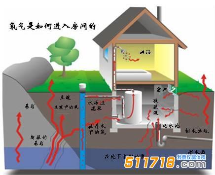 室内氡的来源_氡的危害有哪些.jpg